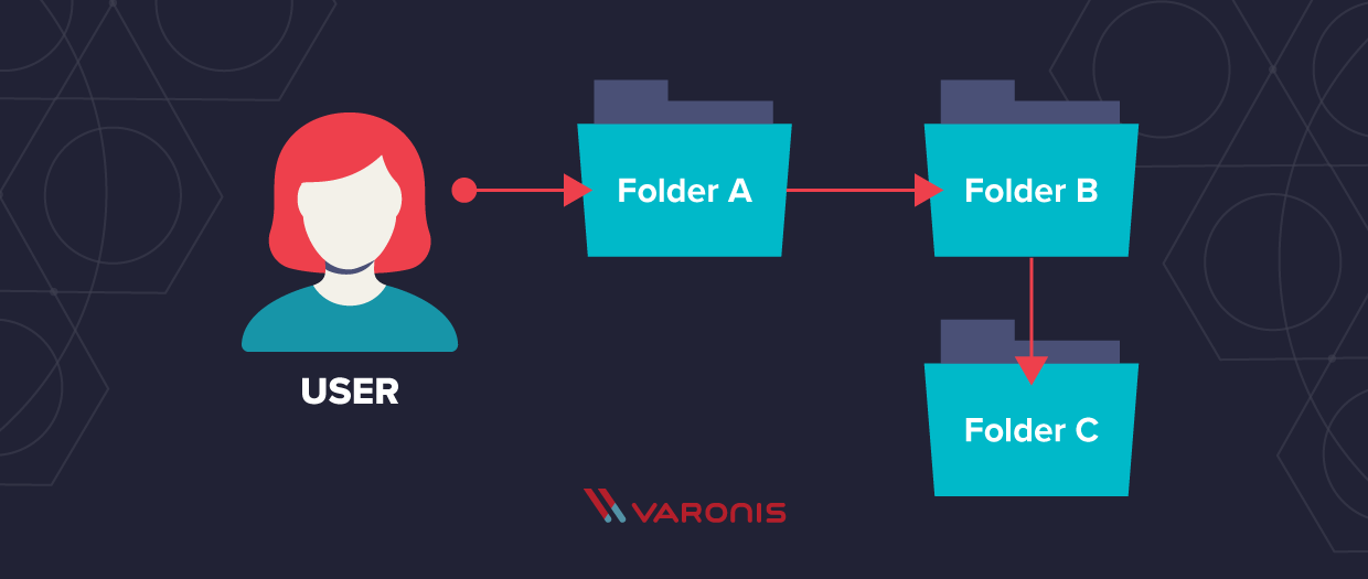 Permission propagation flowchart shows user to folder A to folder B and then to folder C