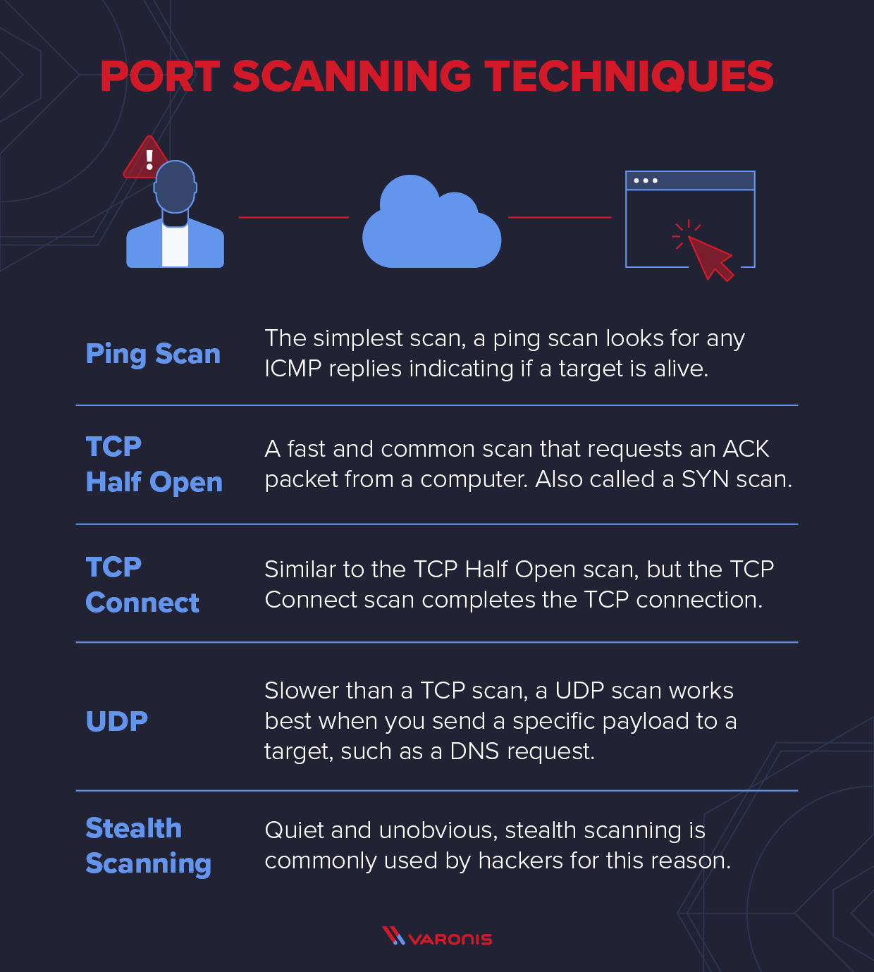 five port scanning techniques