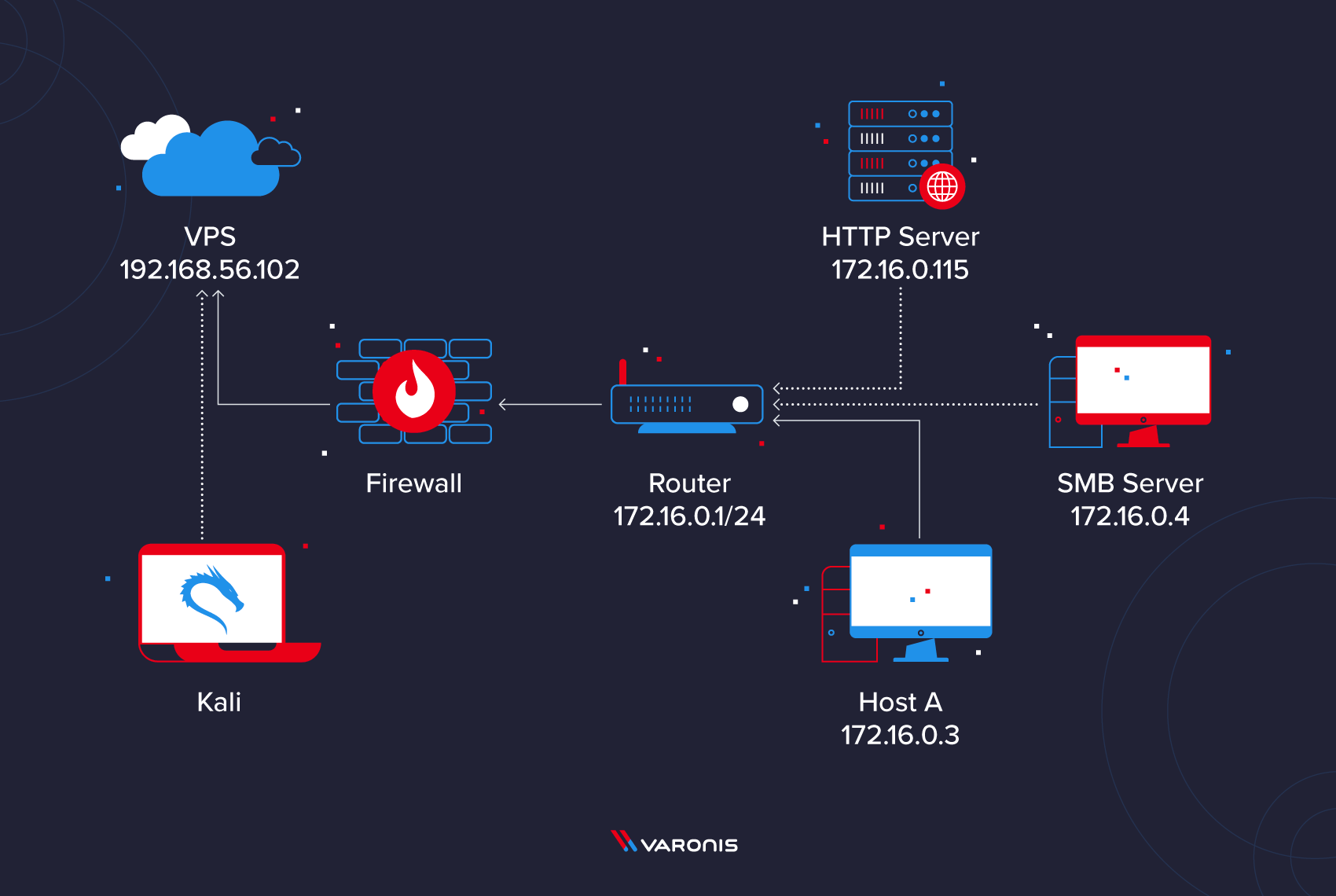 reverse proxy internal networks