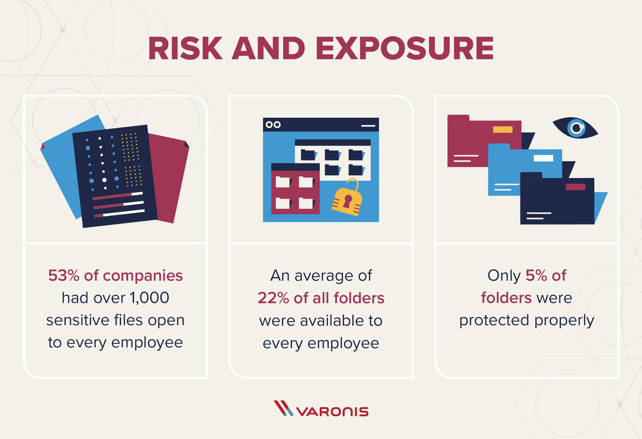 an illustration of a couple of different data security symbols with text that says: 53% of companies had over 1,000 sensitive files open to every employee, An average of 22% of all folders were available to every employee, Only 5% of folders were protected properly.