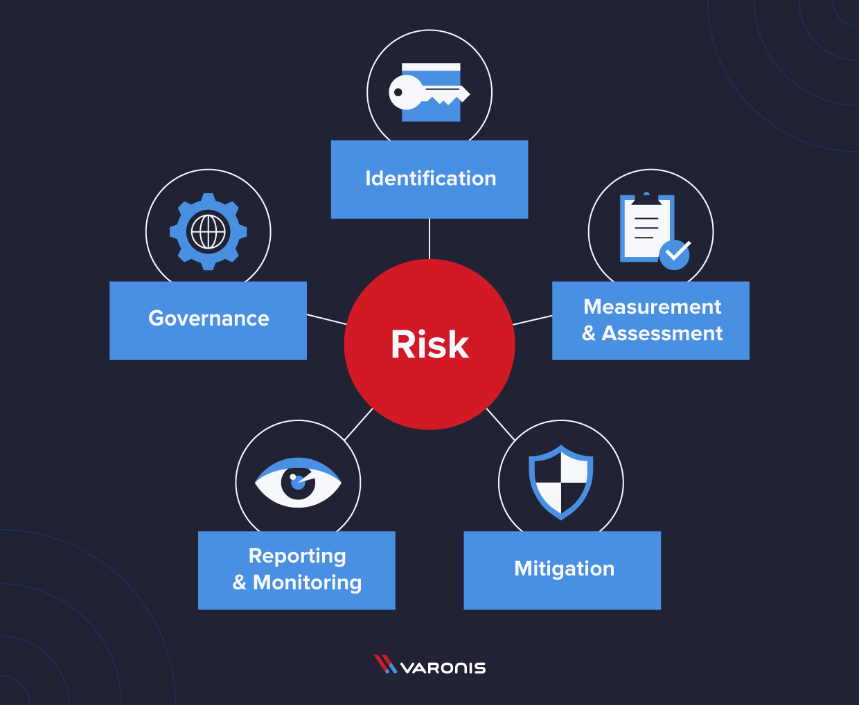 the components of the risk management framework
