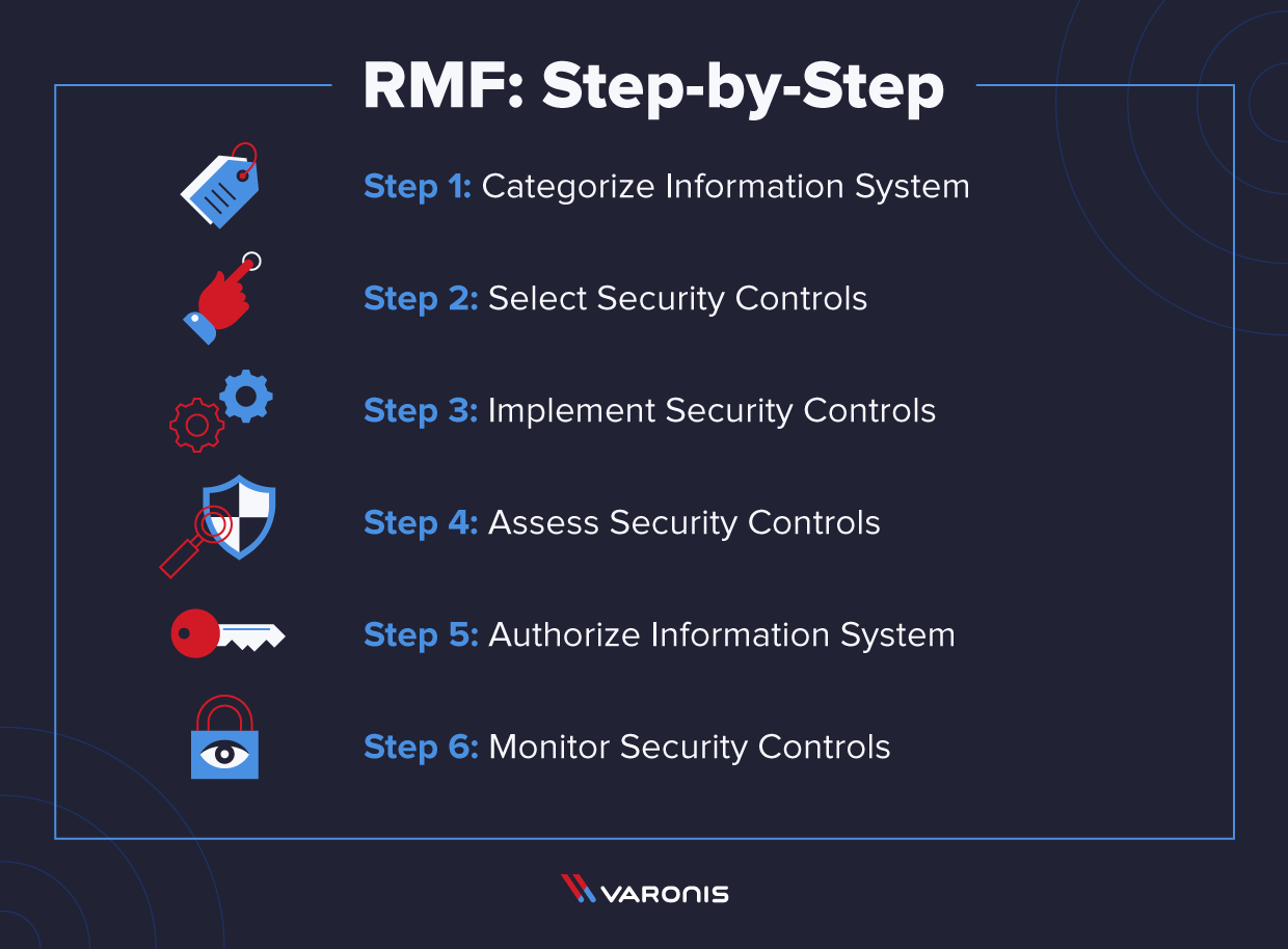 Risk Management Framework RMF An Overview 2022   Risk Management Framework Steps 6 