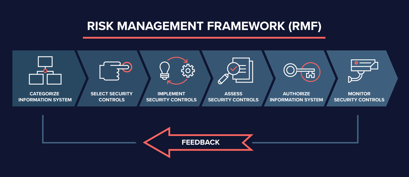 risk management framework steps RMF