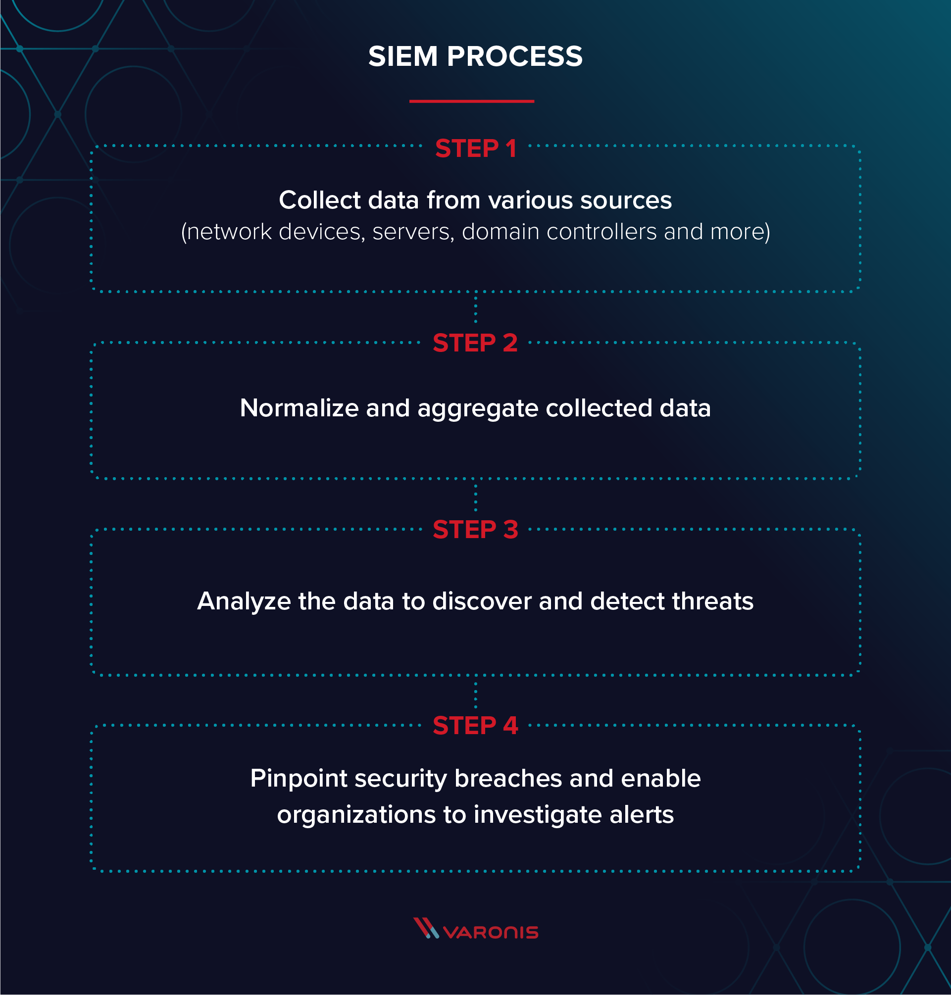 SIEM process illustration with text that's in the body copy below the image