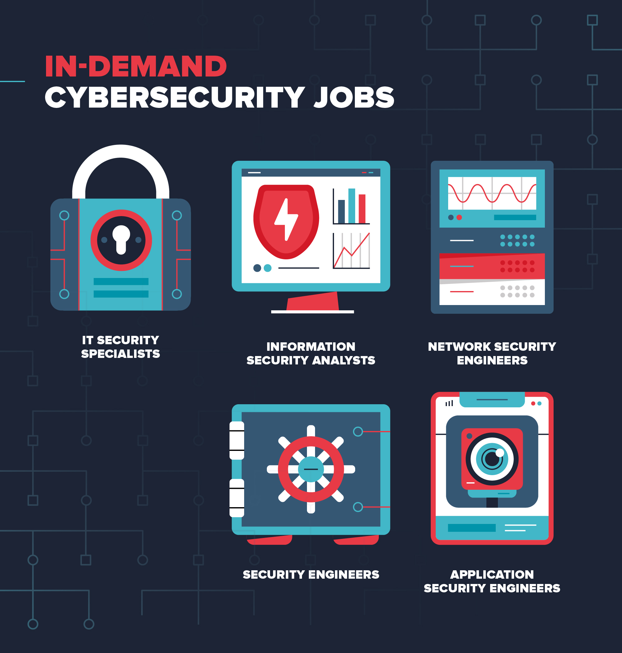 illustrations of the most In-Demand Cybersecurity Jobs: IT security specialists, Information security analysts Network security engineers Security engineers Application security engineers