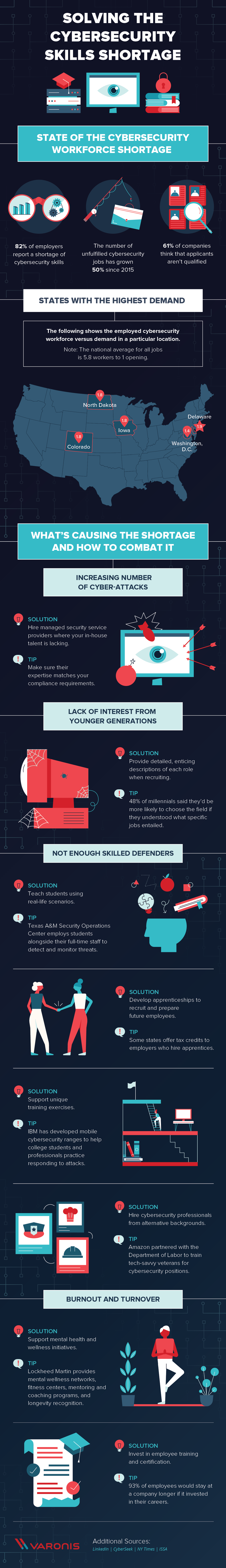 cybersecurity skills shortage infographic - written content found in original post - the inforgraphic has illustrations of the US showing job opportunities, a computer screen with an eye on it, people shaking hands