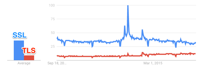 ssl__tls_-_explore_-_google_trends