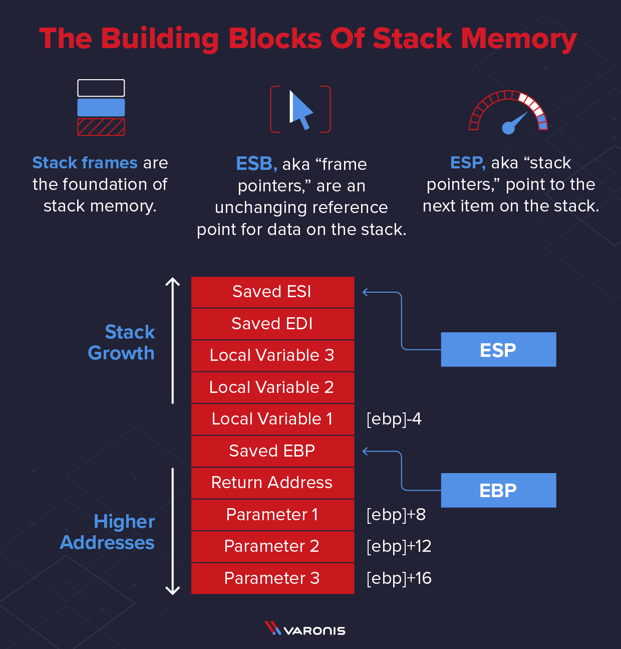 stack memory architecture