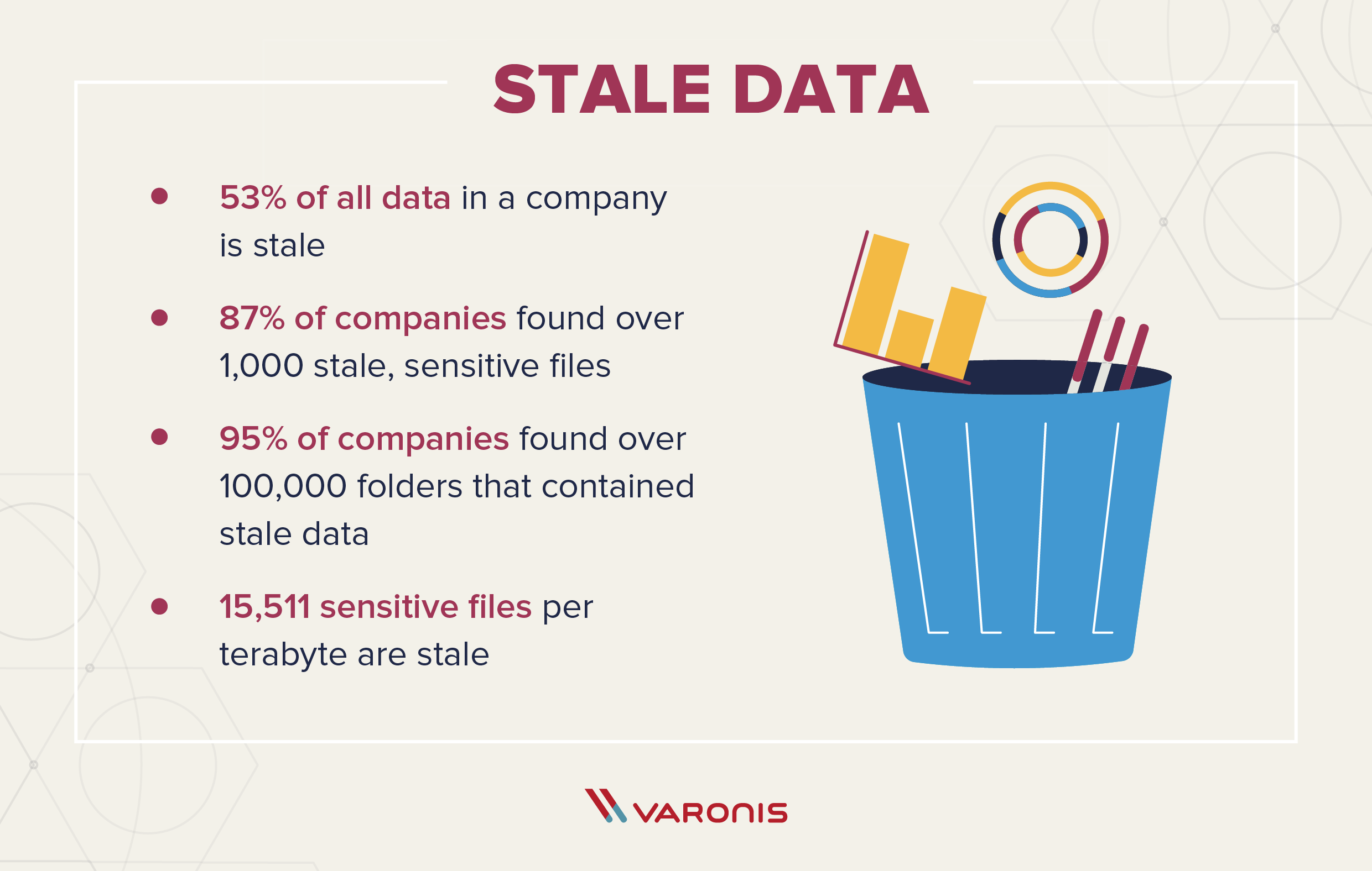 an illustration of a couple of different data security symbols with text that says: 53% of all data in a company is stale, 87% of companies found over 1,000 stale, sensitive files , 95% of companies found over 100,000 folders that contained stale data, 15,511 sensitive files per terabyte are stale.