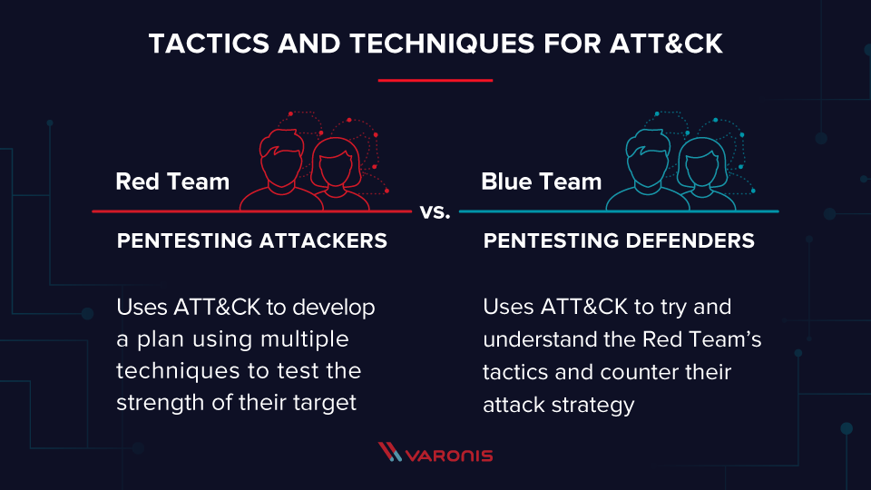 MITRE ATT&CK tactics and techniques