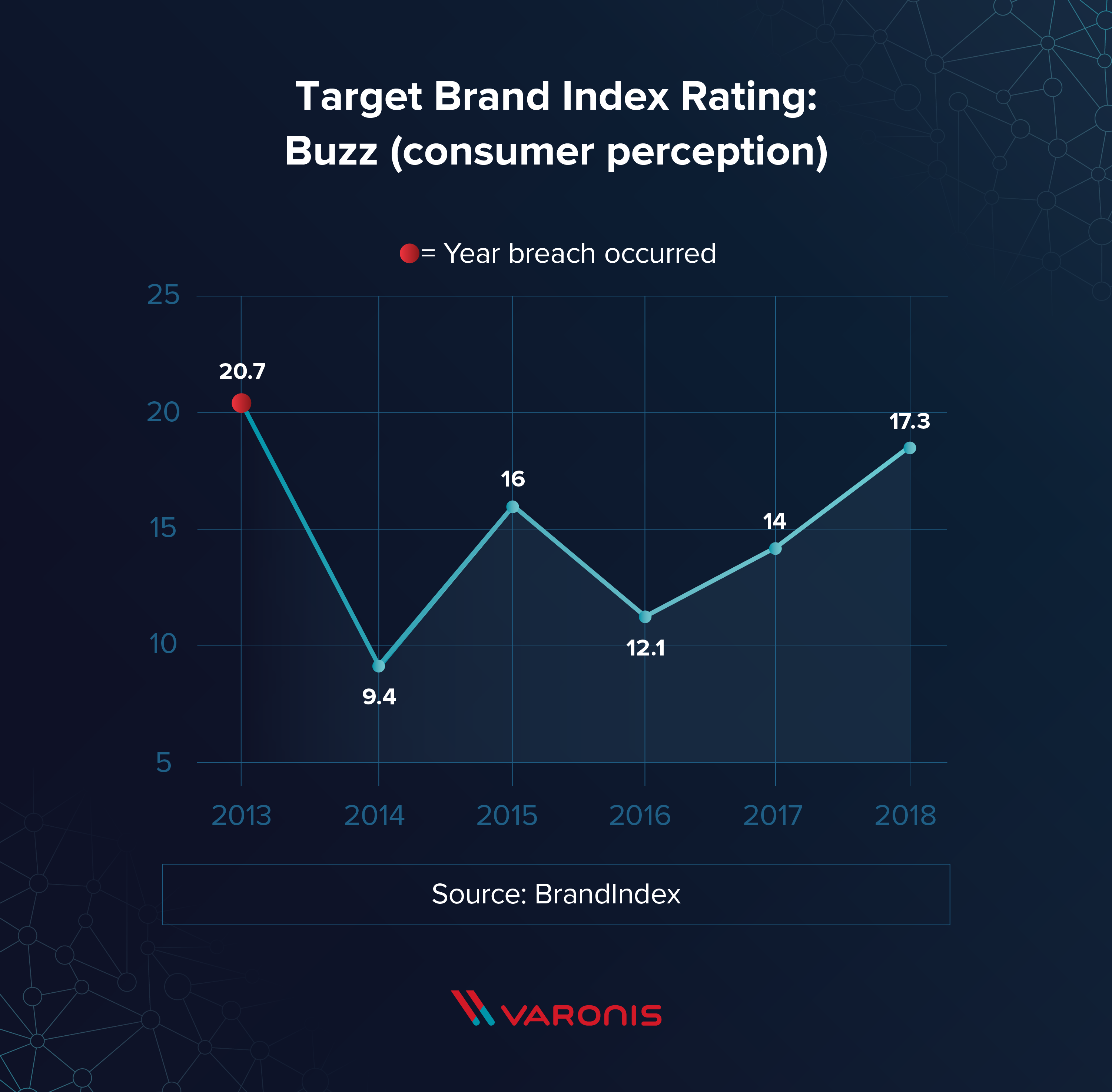 target brand index rating