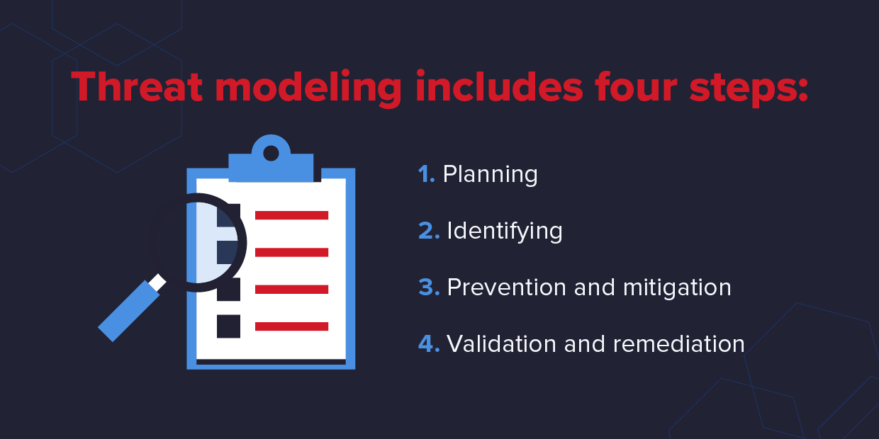 The Threat Modeling Process