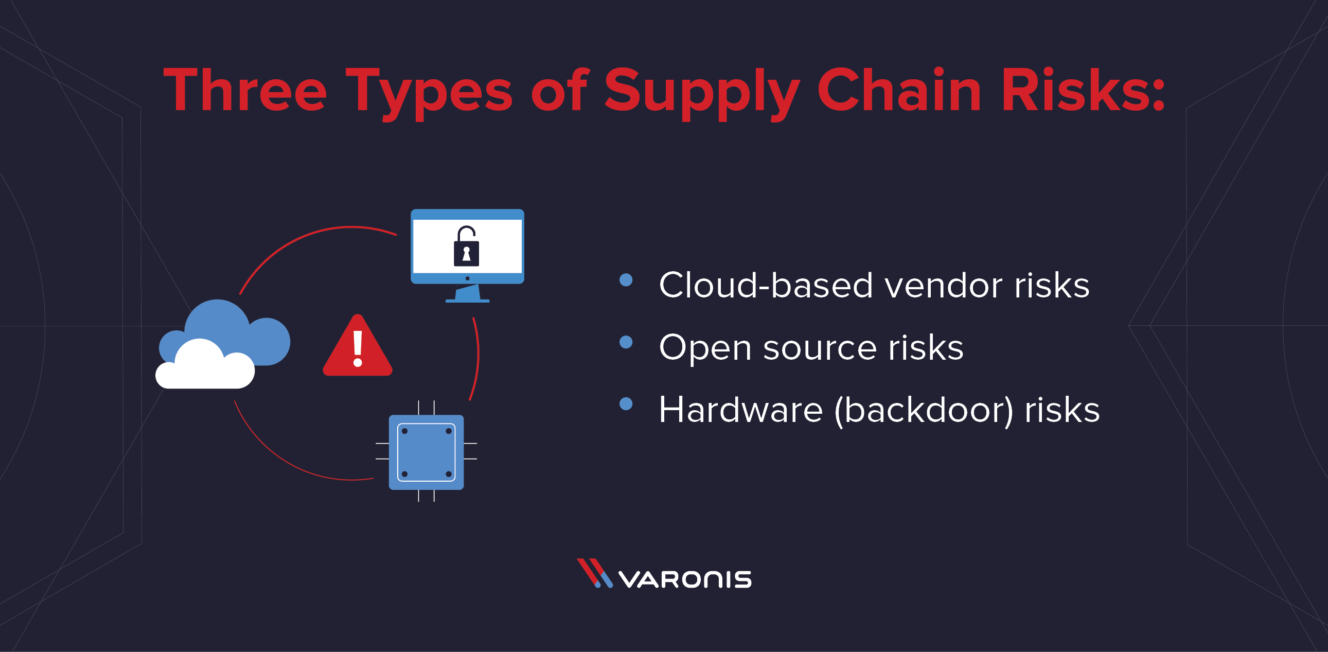 three types of supply chain risks