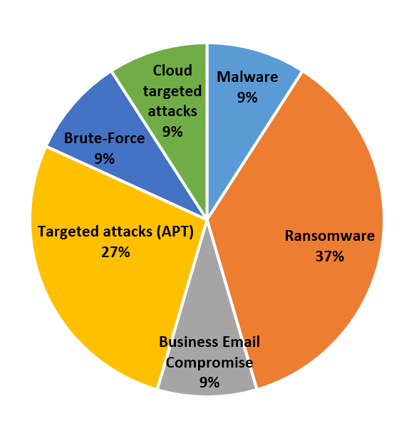 Malware trend report - november top attack vectors