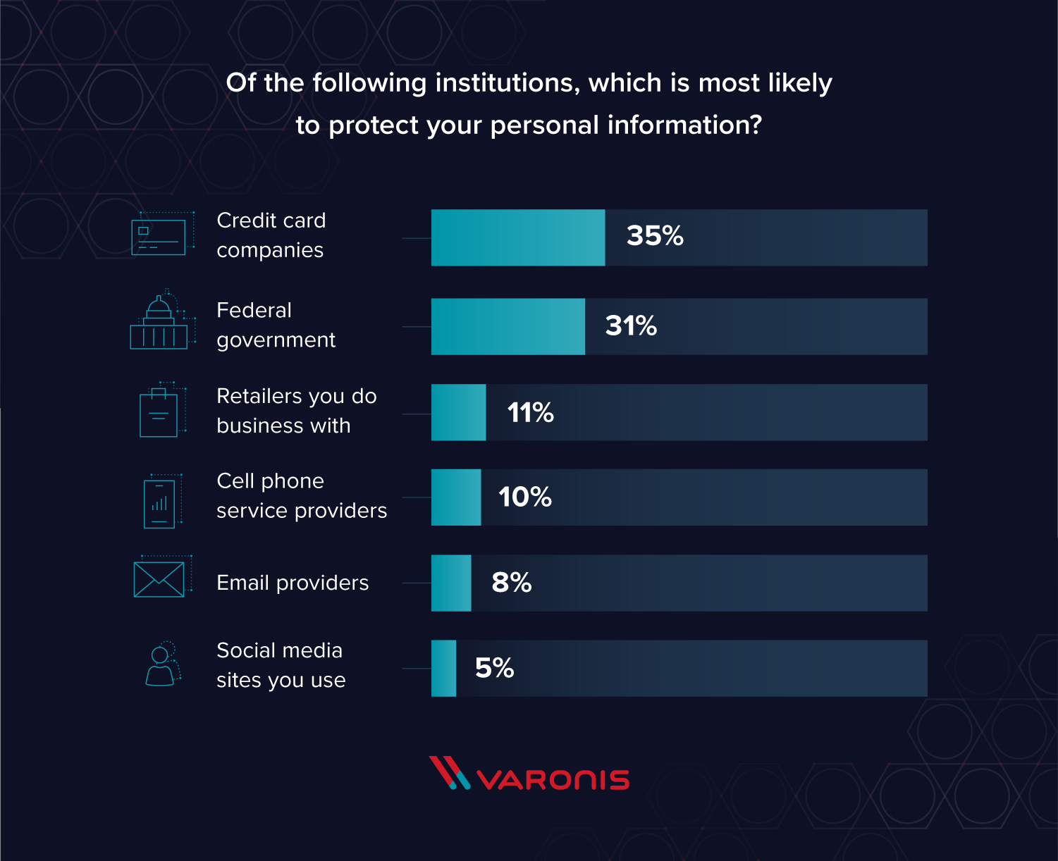 results which institution is most likely to protect your personal information