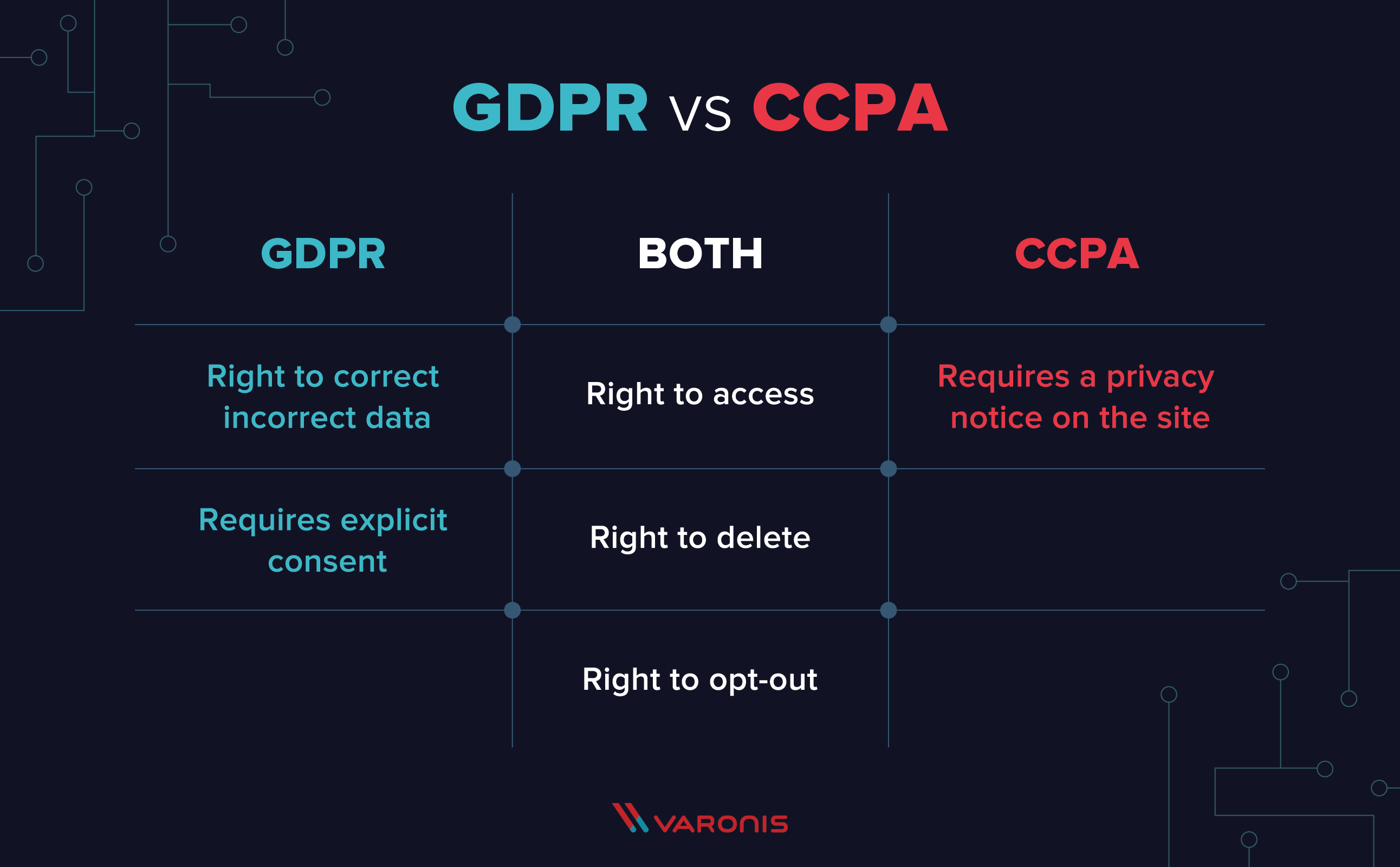 US privacy law comparison of the CCPA and GDPR