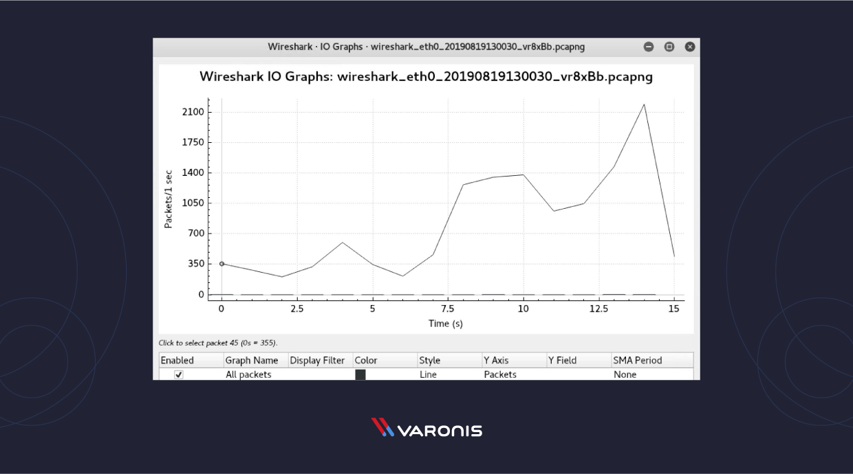 Gráfico I/O no Wireshark - Imagem