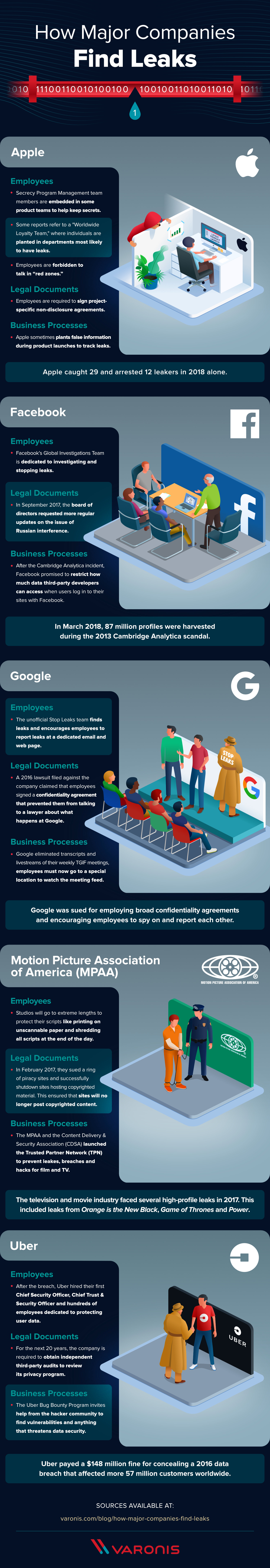 how major companies find leaks infographic