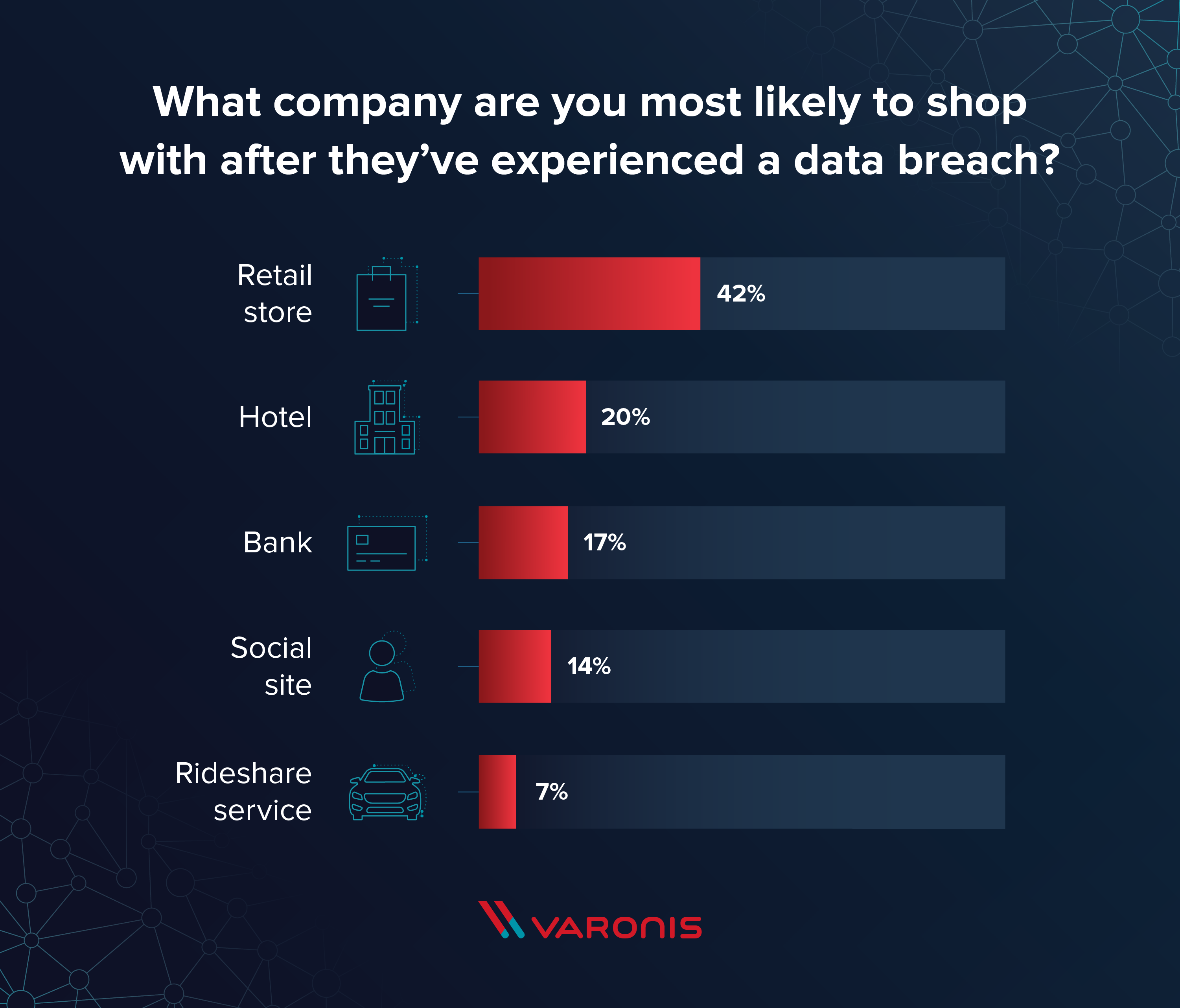 what company are you least likely to shop with after a data breach