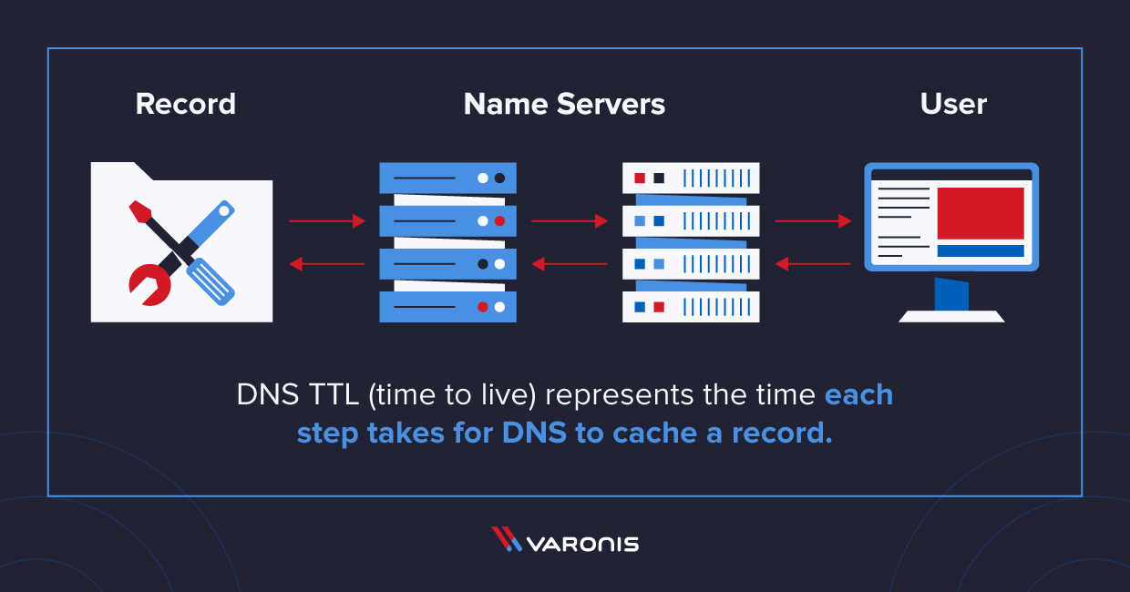 illustration of each step it takes for DNS to cache a record