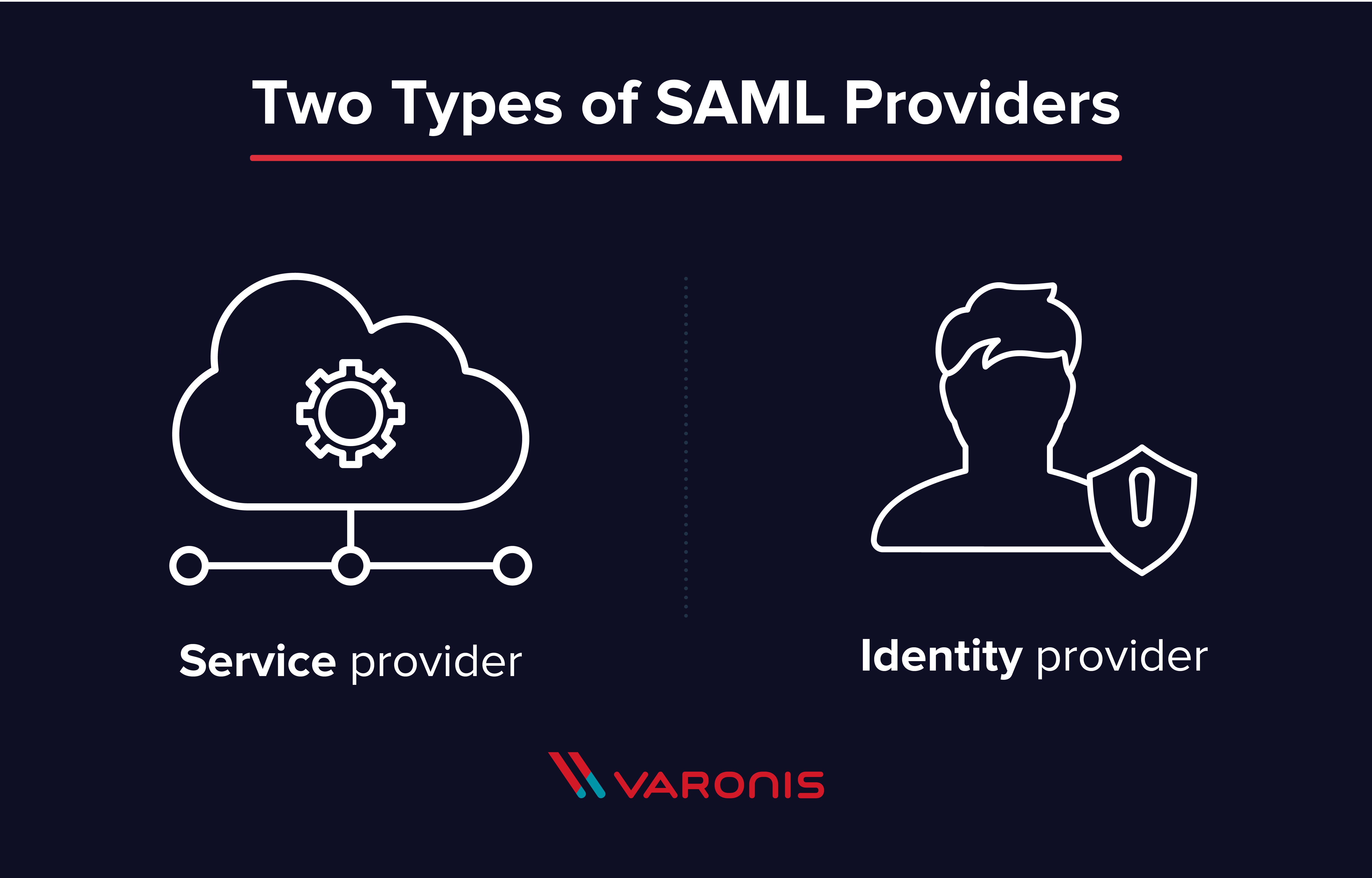Dois tipos de provedores SAML