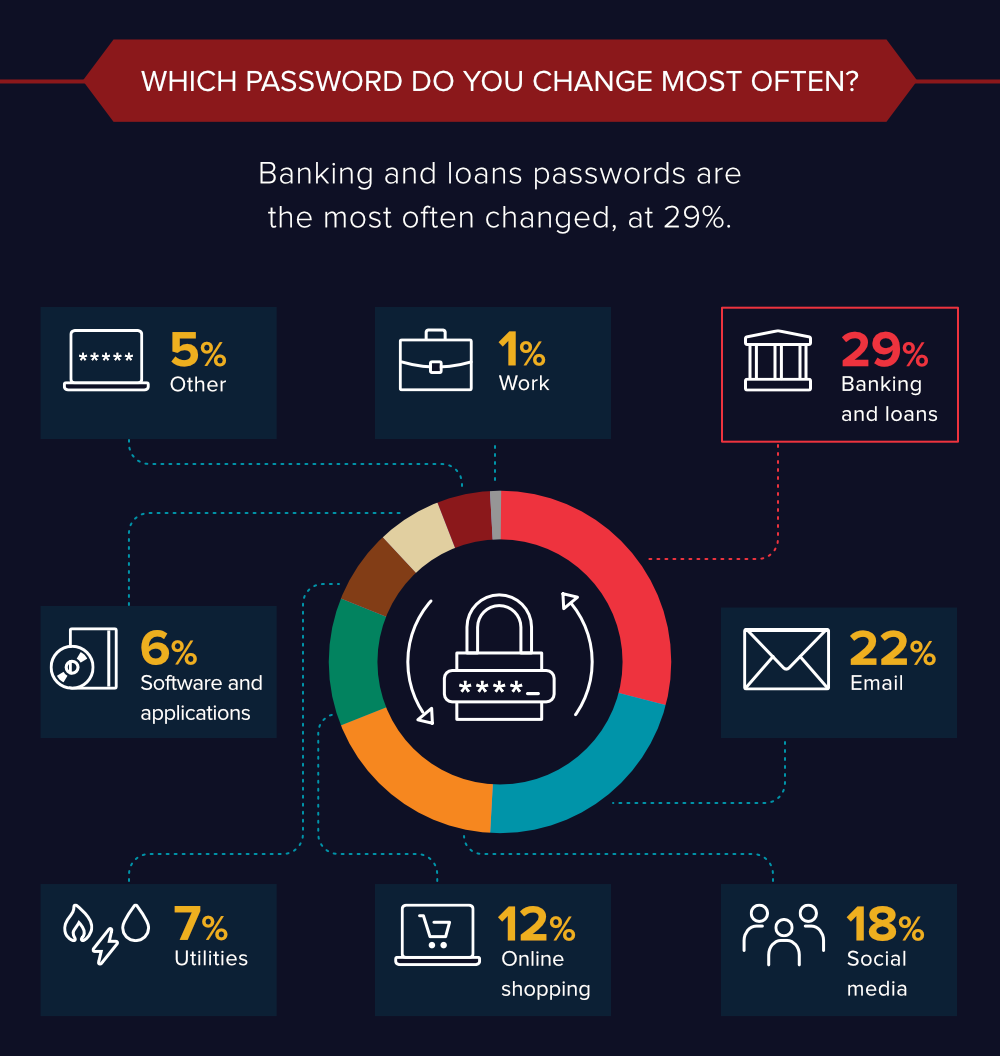 which passwords do americans change data