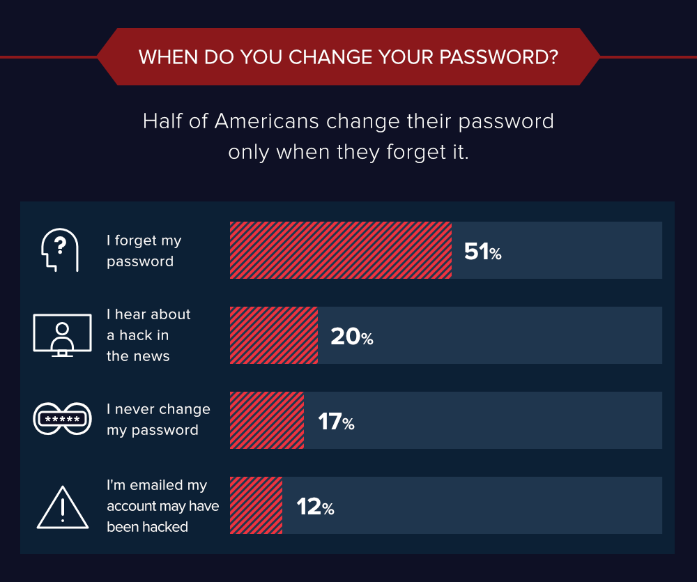 americans changing their passwords data 