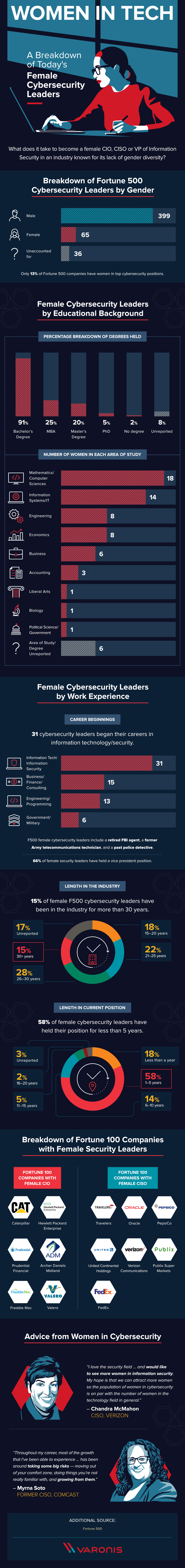 women leading cybersecurity positions