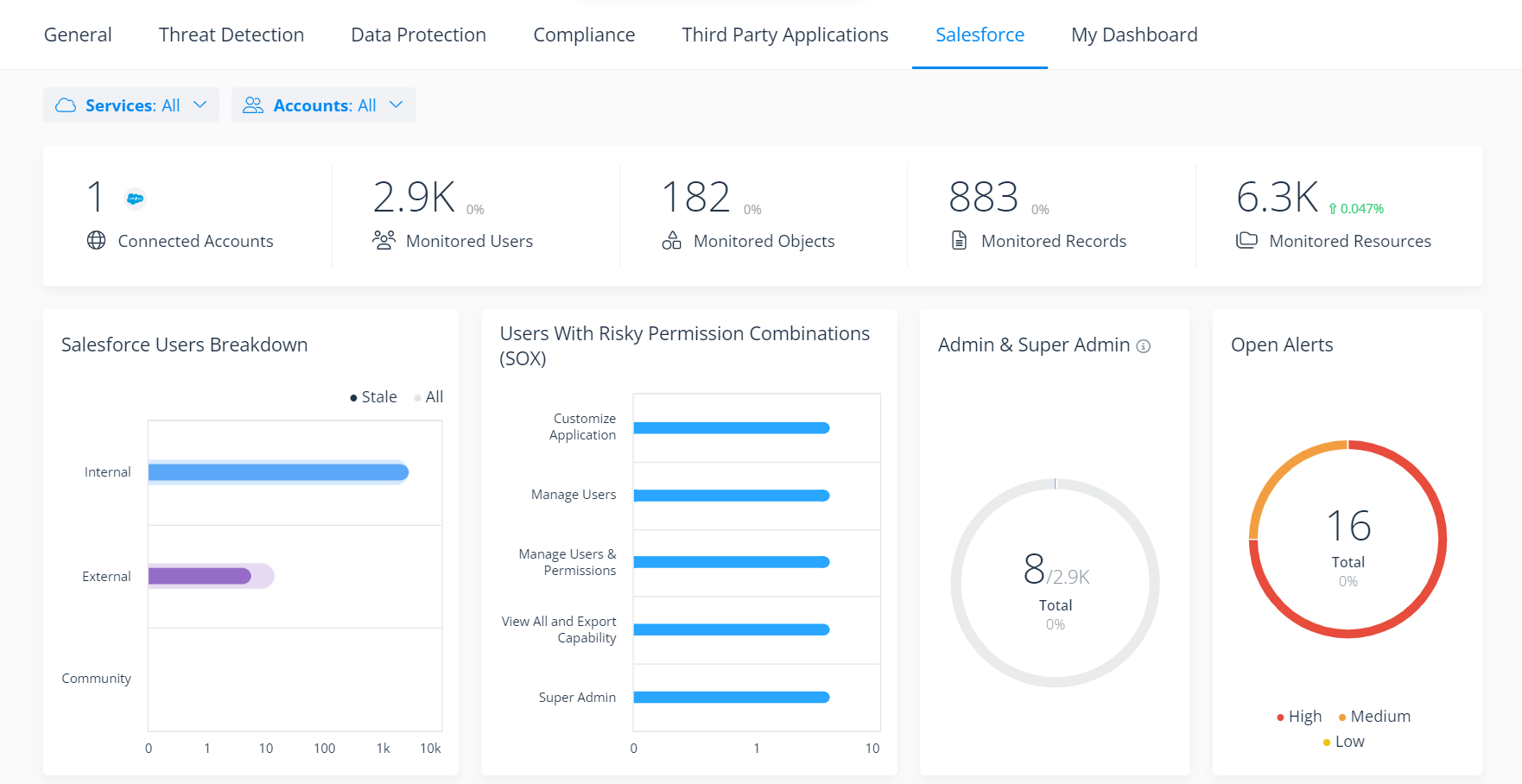 Salesforce Dashboard