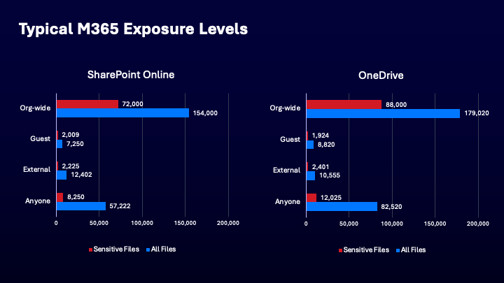 Typical M365 Exposure Levels