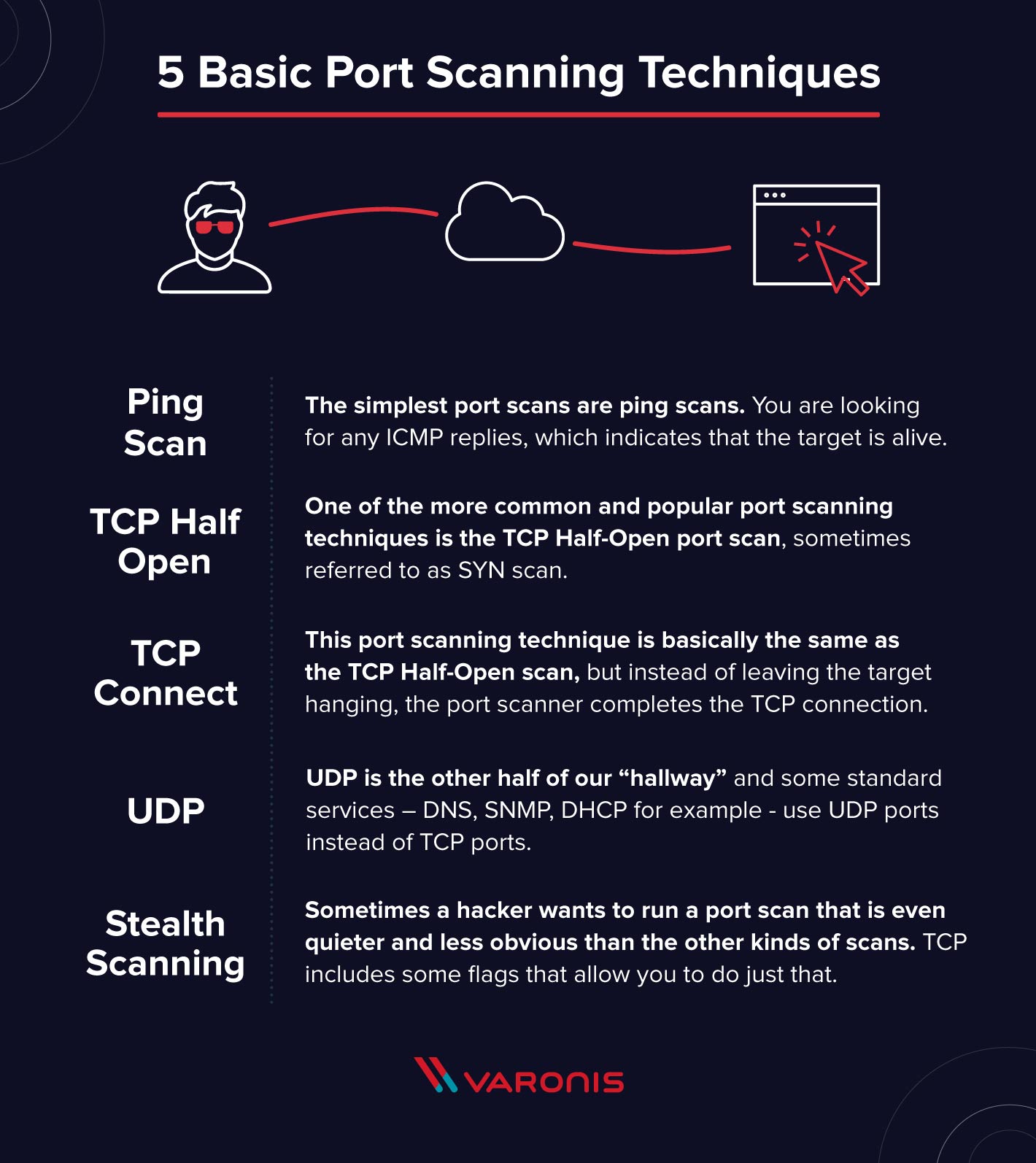 Basic Ports scanning techniques
