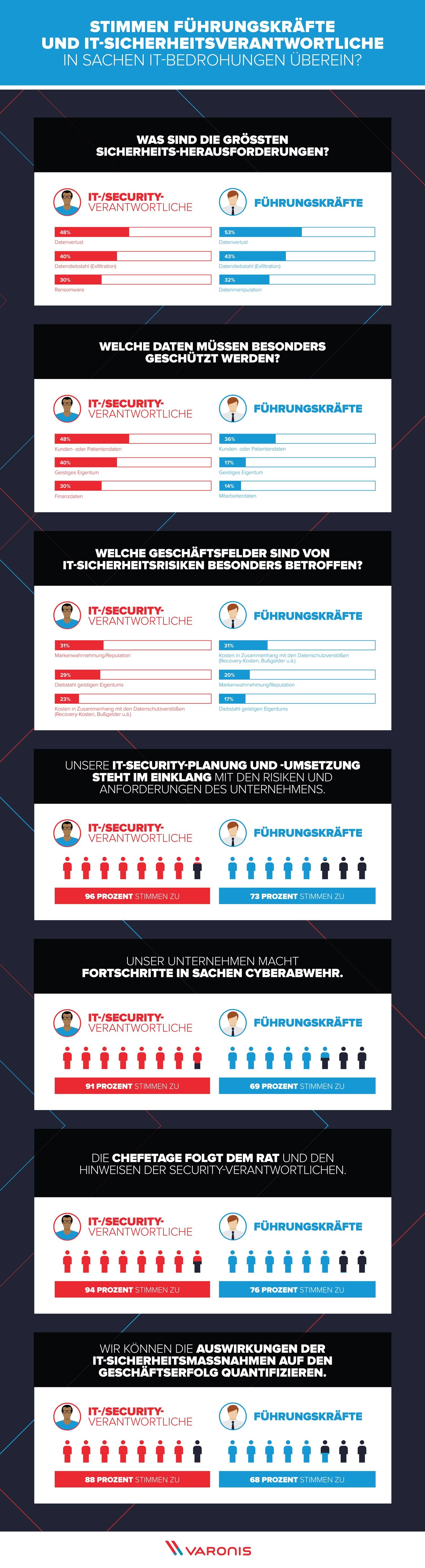 Infografik Führungskräfte und IT-Verantwortliche