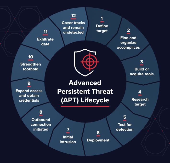 APT – Advanced Persistent Threat : Eine Erklärung