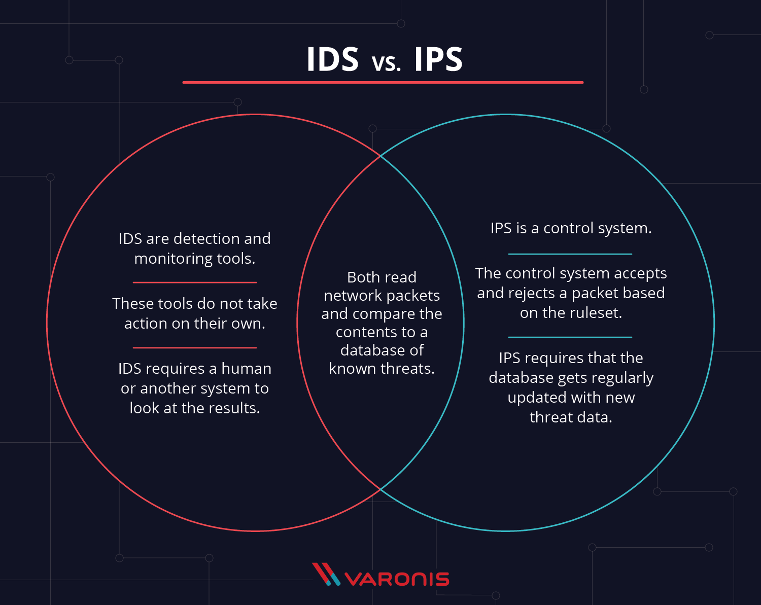 IDS Vs. IPS : Was Ist Der Unterschied