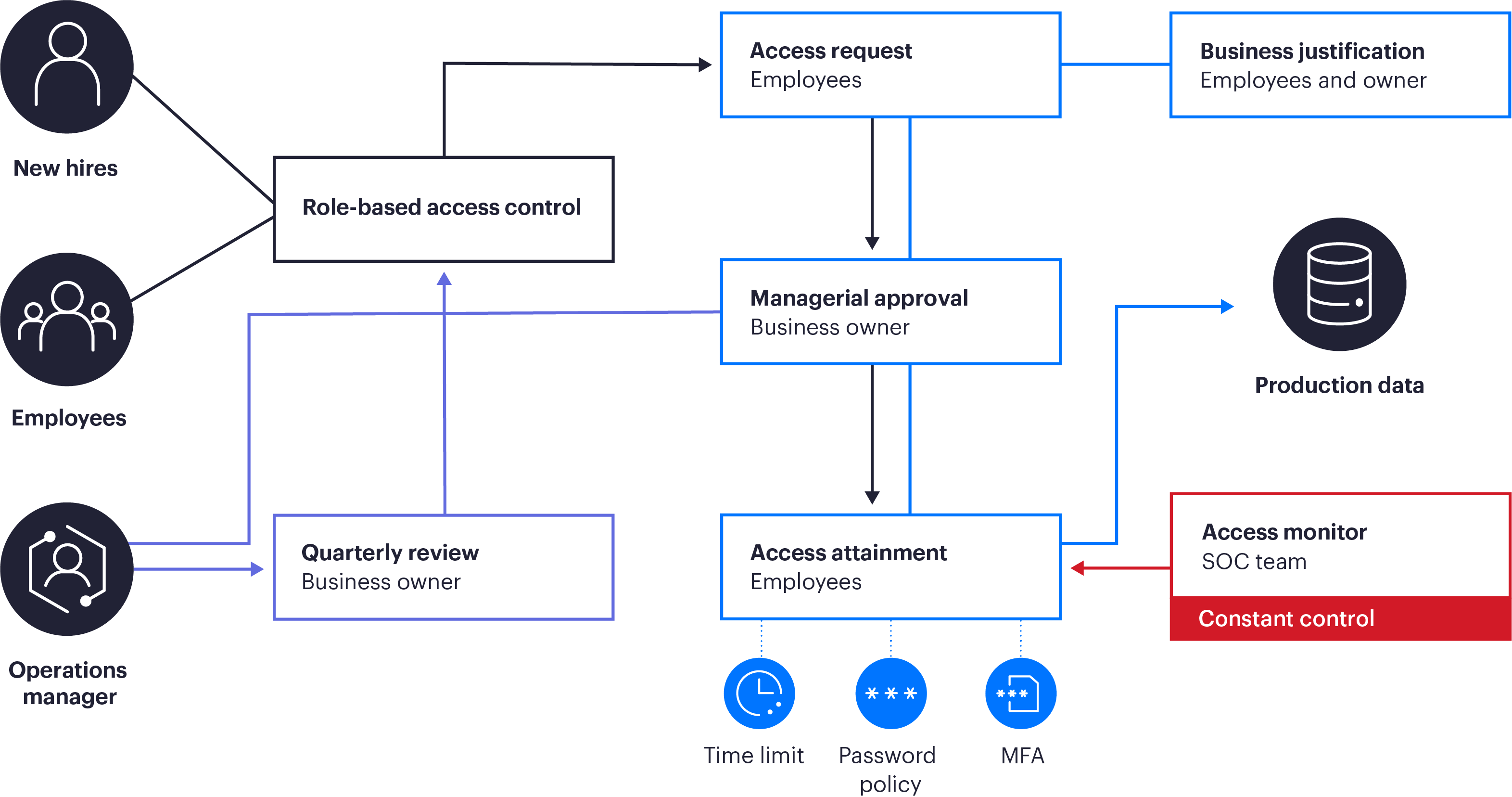 Figure 1: Access authorization