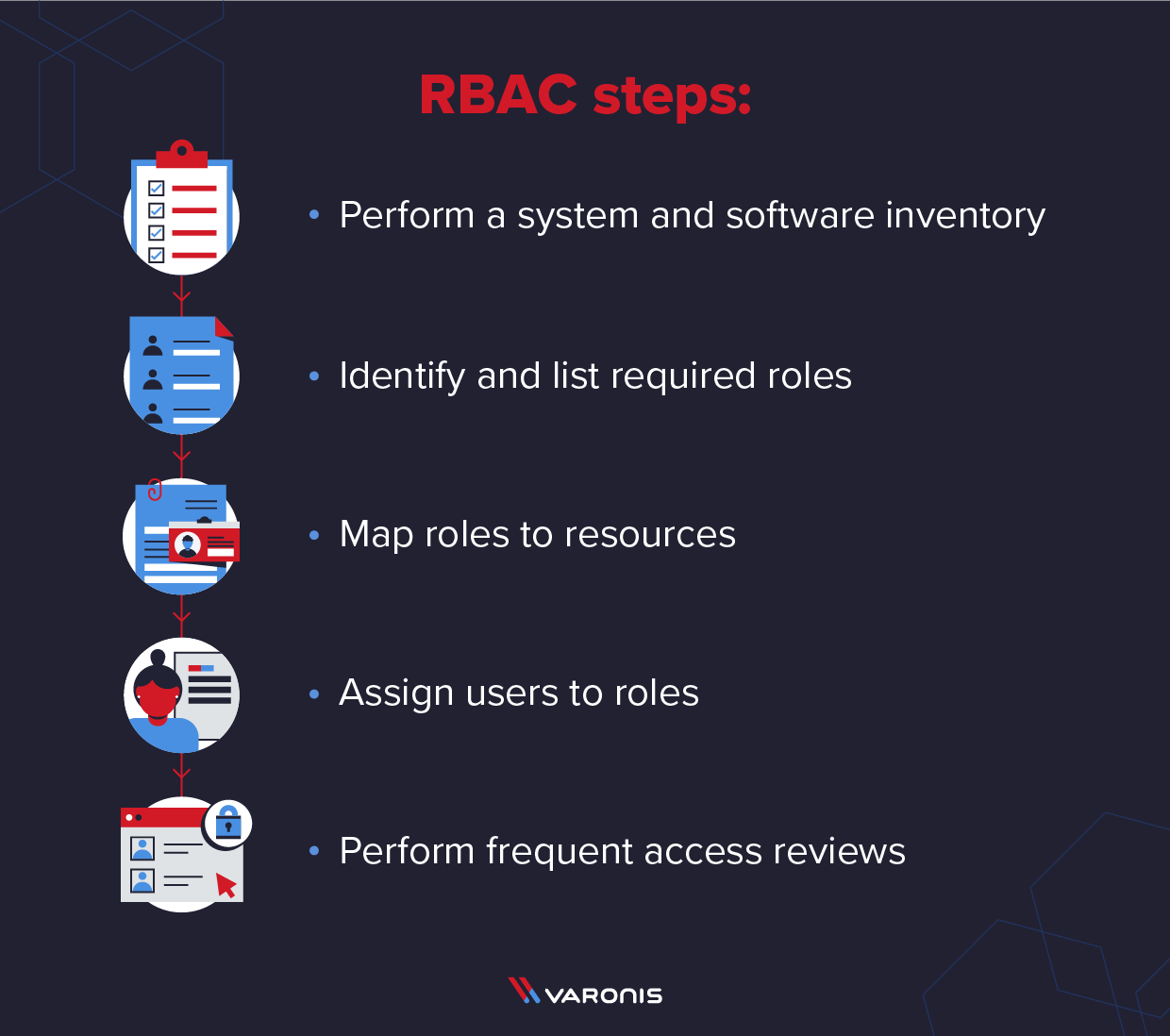 What Is Role-Based Access Control (RBAC)? | Varonis