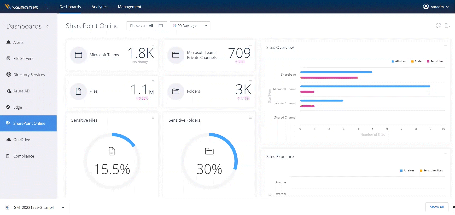 Dashboard do SPO