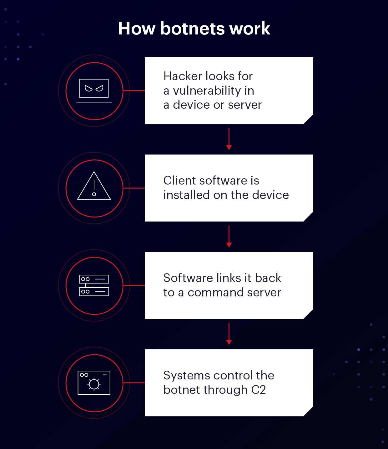 How botnets work: First a hacker looks for vulnerabilities, then client software is installed on the device. Next, software links it back to a command server. Finally, systems control the botnet through C2.
