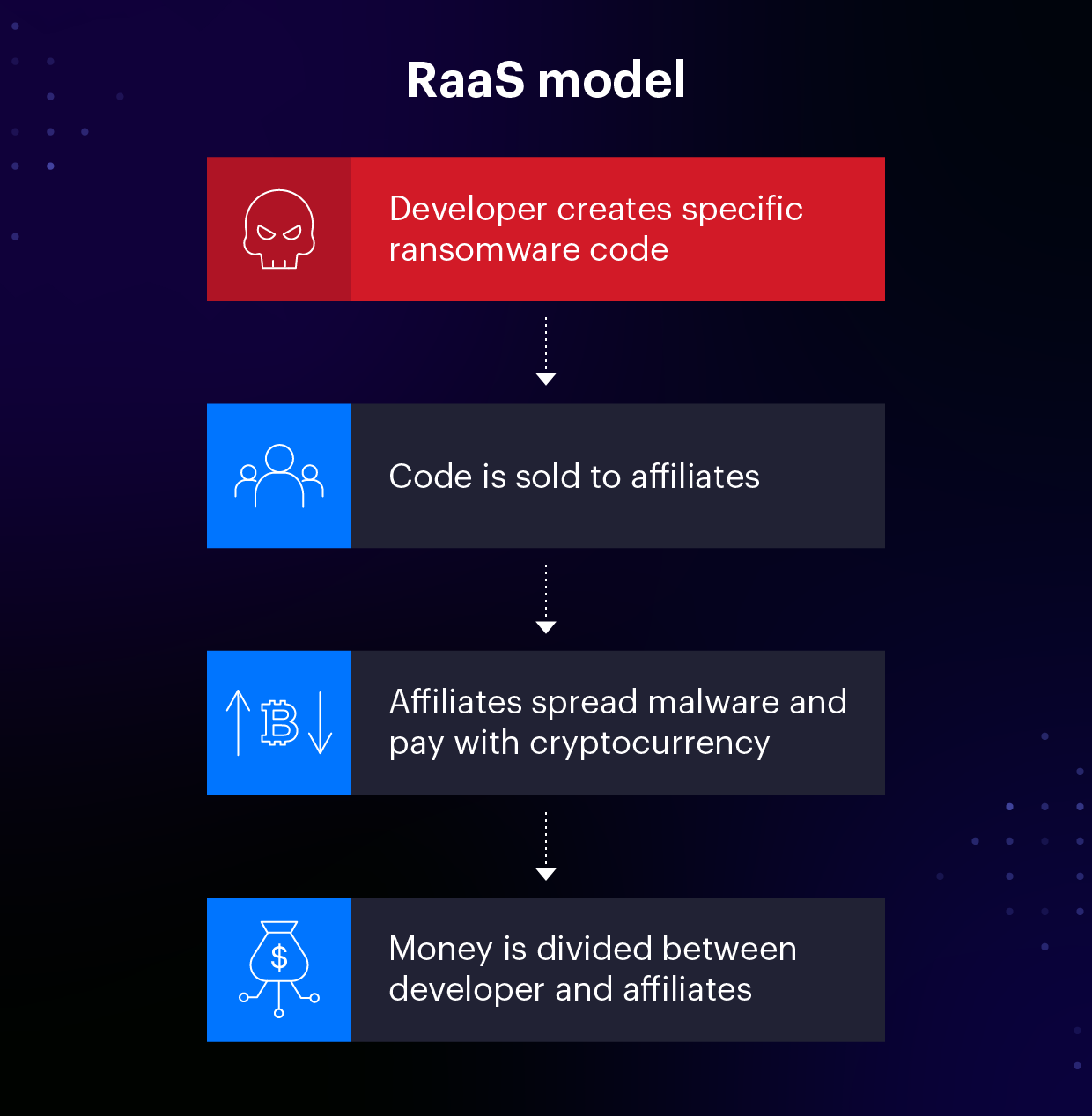 Ransomware-as-a-Service Explained: What Is RaaS? | Varonis