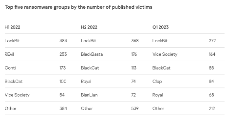 top five ransomware groups by the number of published victims2023