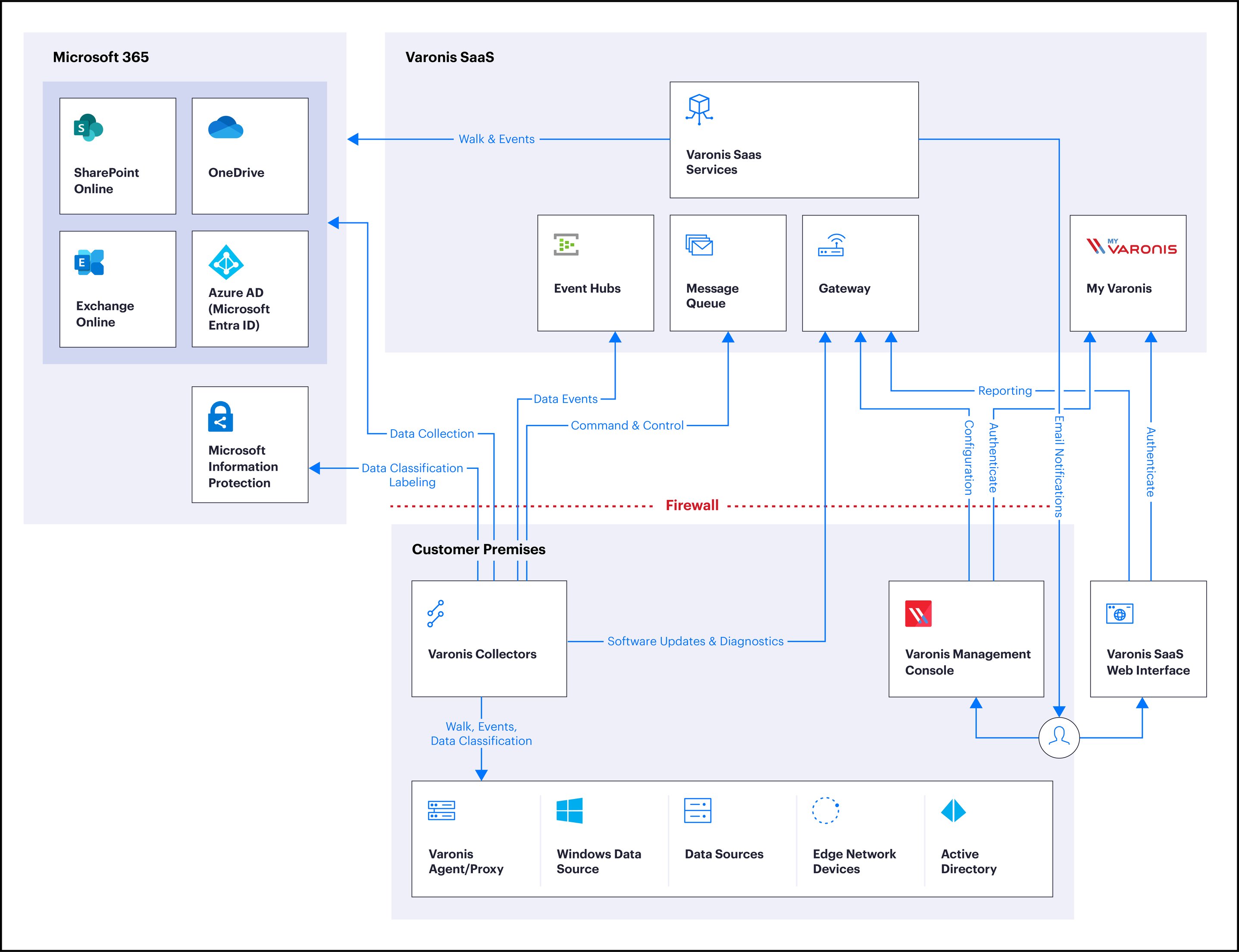 Varonis in the Cloud Building a Secure and Scalable Data Security Platform