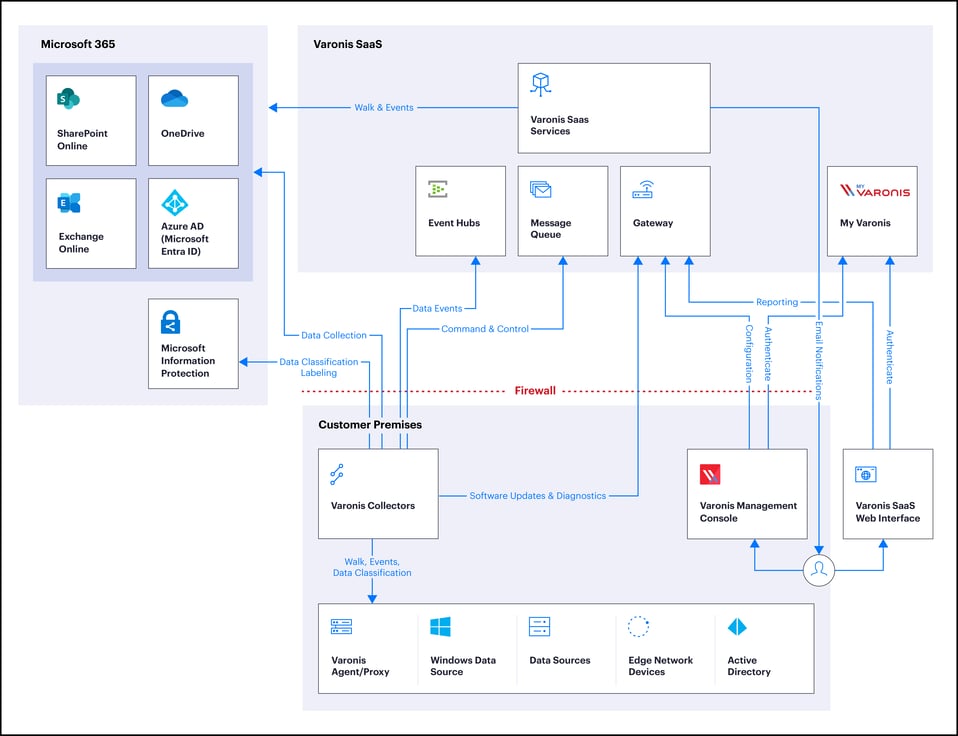 Varonis in the Cloud: Building a Secure and Scalable Data Security Platform