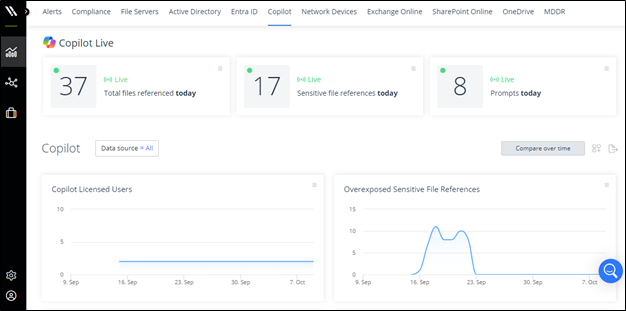 Microsoft 365 Copilot Varonis Dashboard