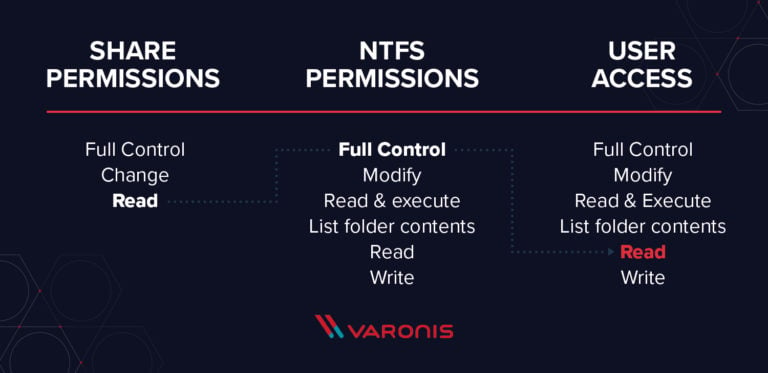 NTFS Permissions vs Share: Everything You Need to Know