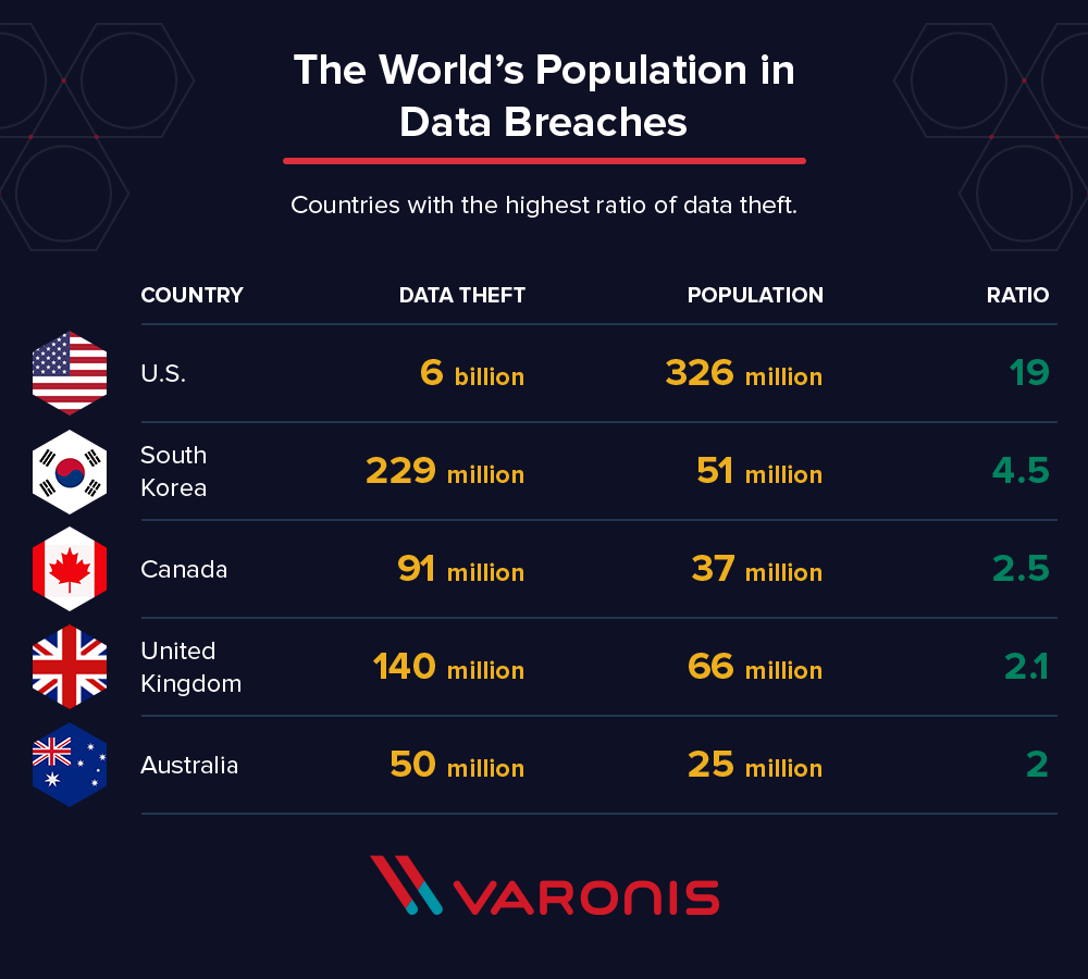 ¿Qué país tiene la mayoría de las violaciones de datos?