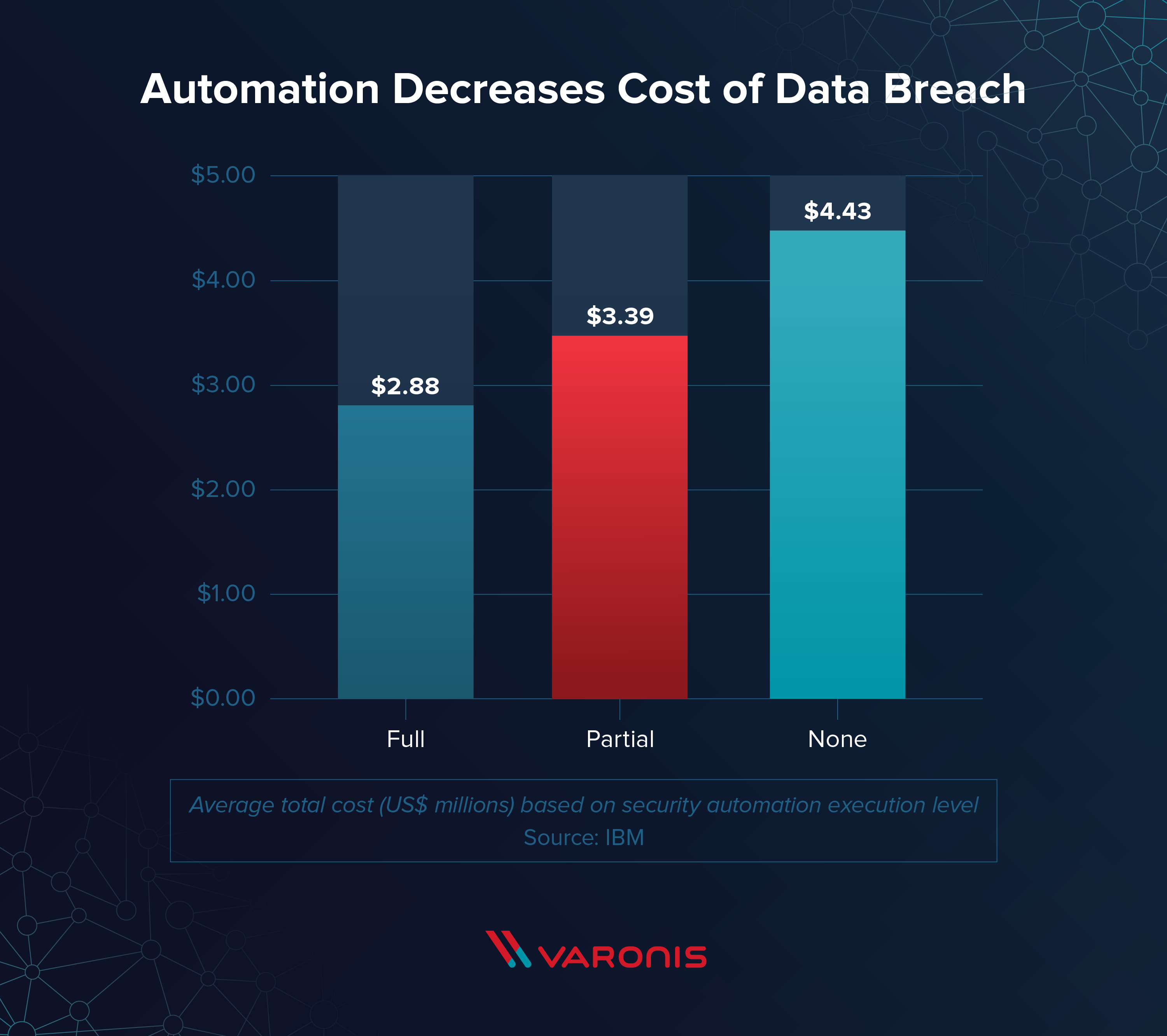 data breach response times automation decreases cost of data breach