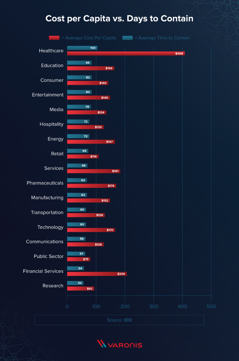 Data Breach Response Times Trends and Tips