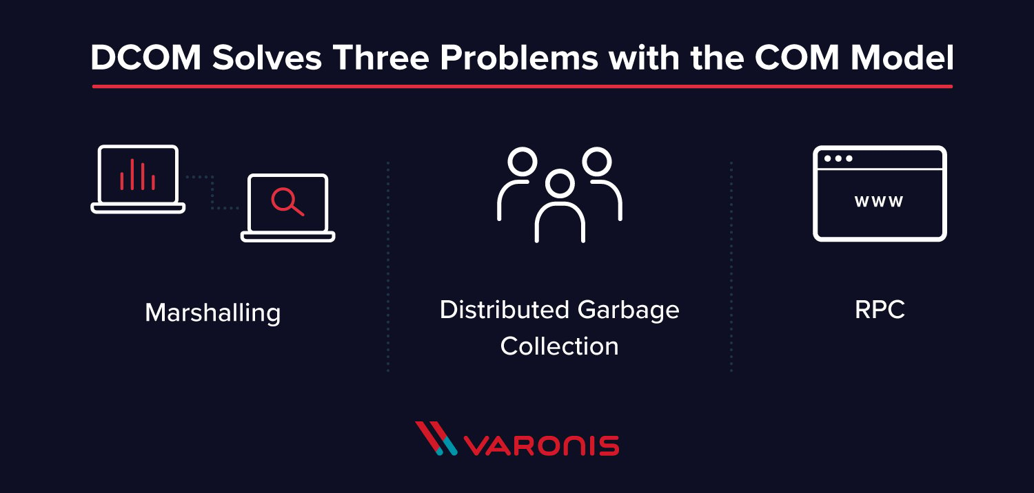 what-is-dcom-distributed-component-object-model