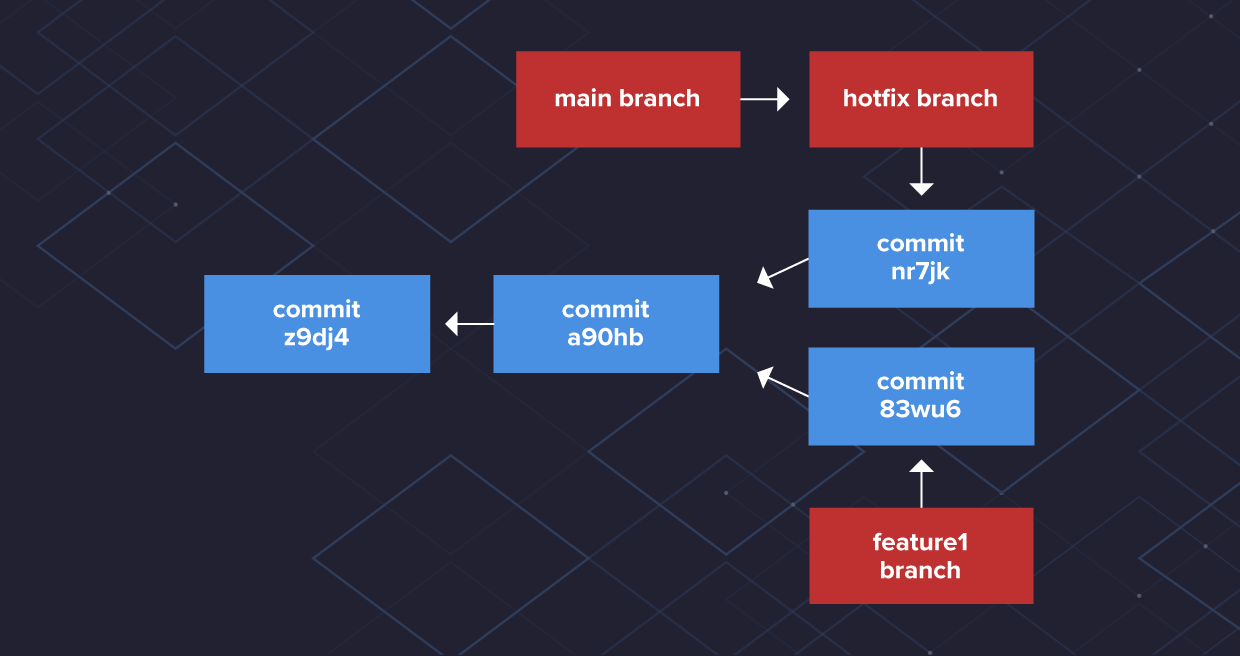 Git Branching e merge: Guia passo a passo