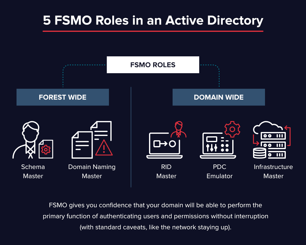 Les 5 rôles FSMO dans Active Directory